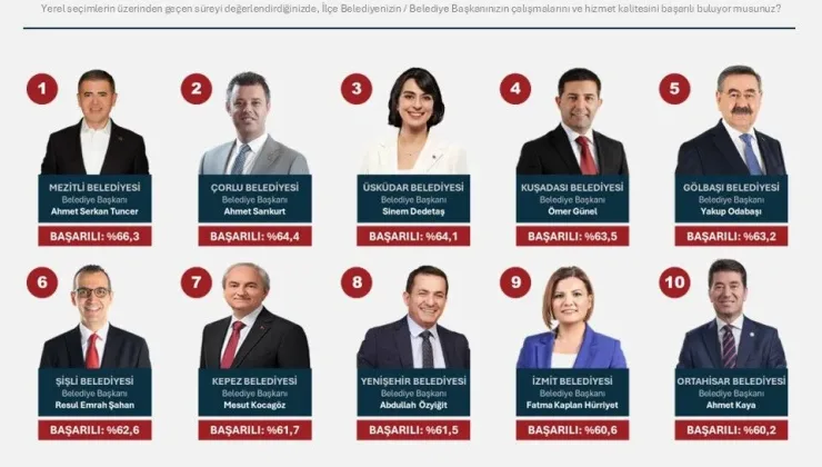 En başarılı CHP’li ilçe belediyeleri belli oldu